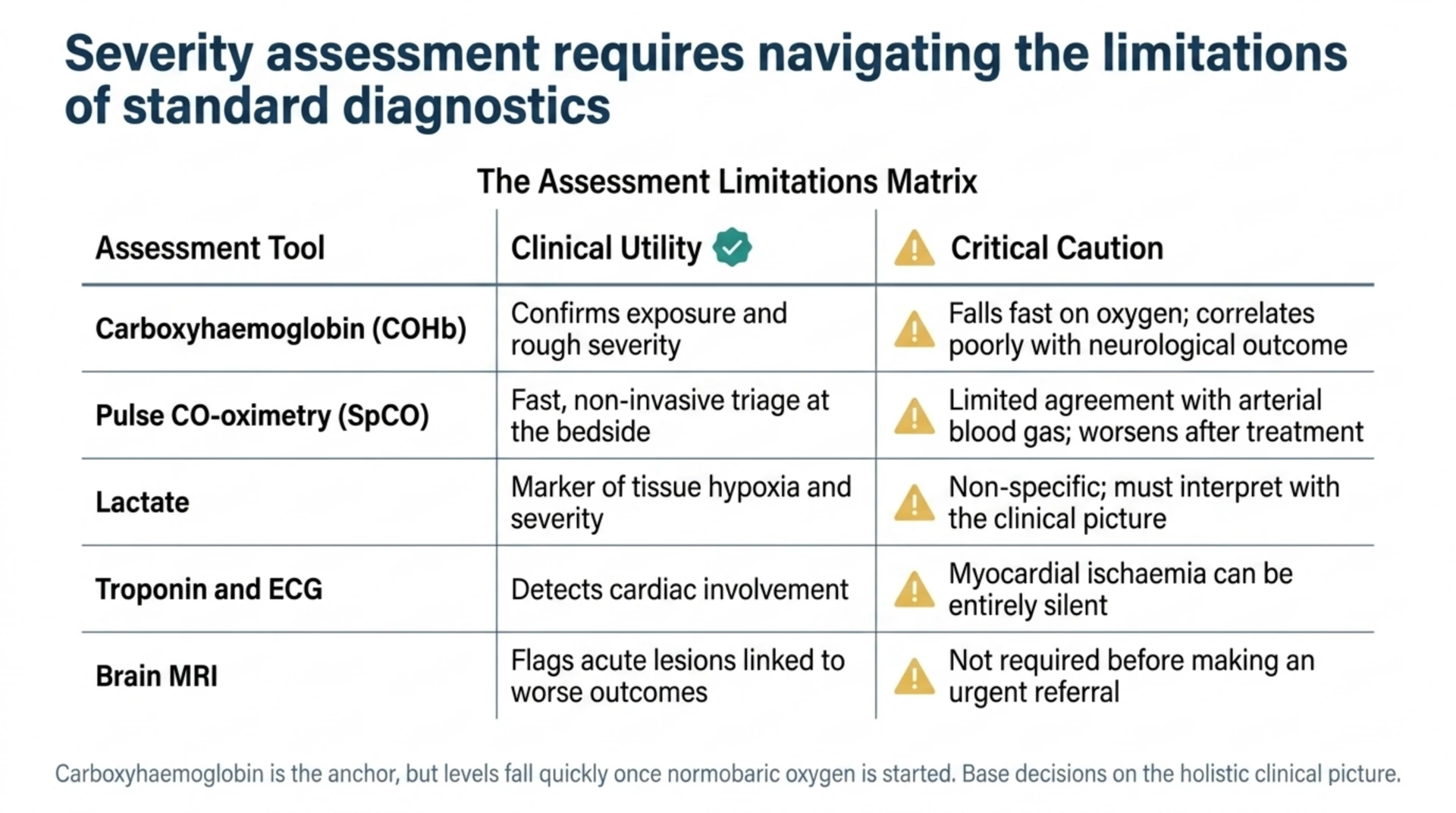 Table summarising the clinical utility and limitations of carboxyhaemoglobin, pulse CO-oximetry, lactate, troponin and ECG, and brain MRI in carbon monoxide poisoning.