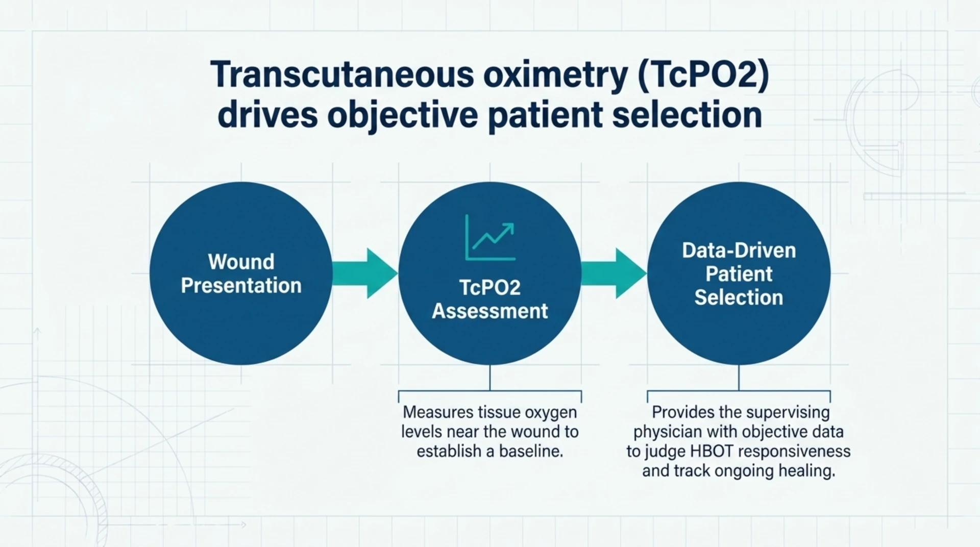 Flow diagram showing transcutaneous oximetry, or TcPO2, supporting objective HBOT patient selection from wound presentation to data-driven selection.