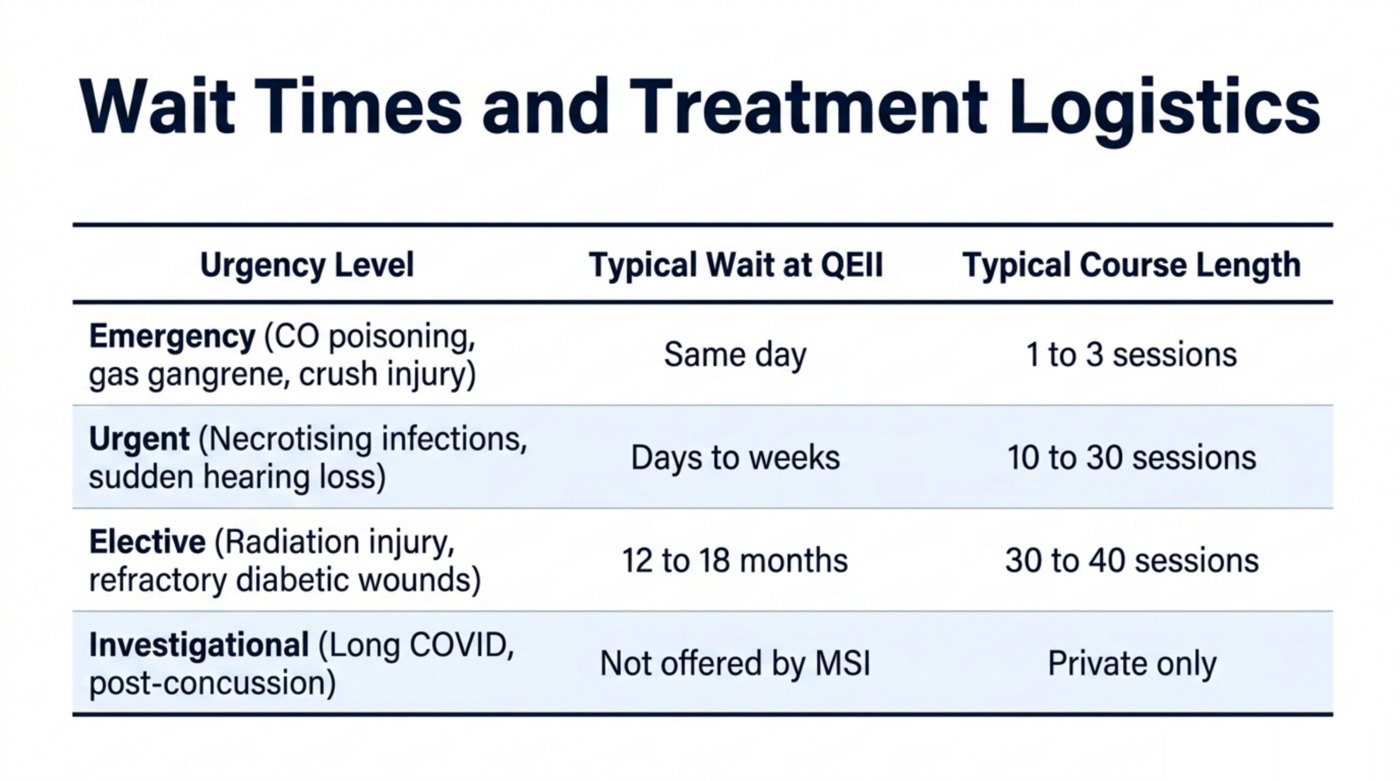 Table of HBOT wait times and course lengths at QEII by urgency, from same-day emergencies to a 12 to 18 month elective wait list