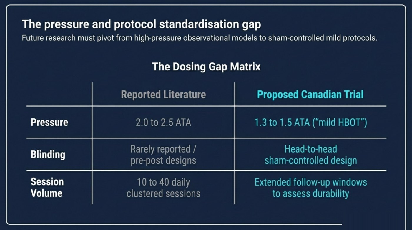 Dosing gap matrix comparing reported literature protocols against a proposed Canadian trial design