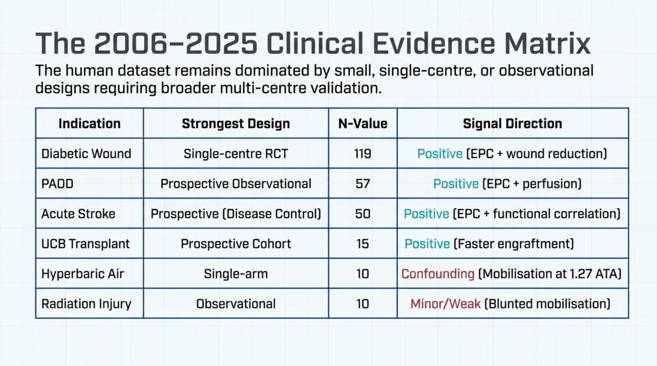 Matrix table summarising strongest study design, sample size, and signal direction across diabetic wound, PAOD, stroke, UCB, hyperbaric air, and radiation injury indications