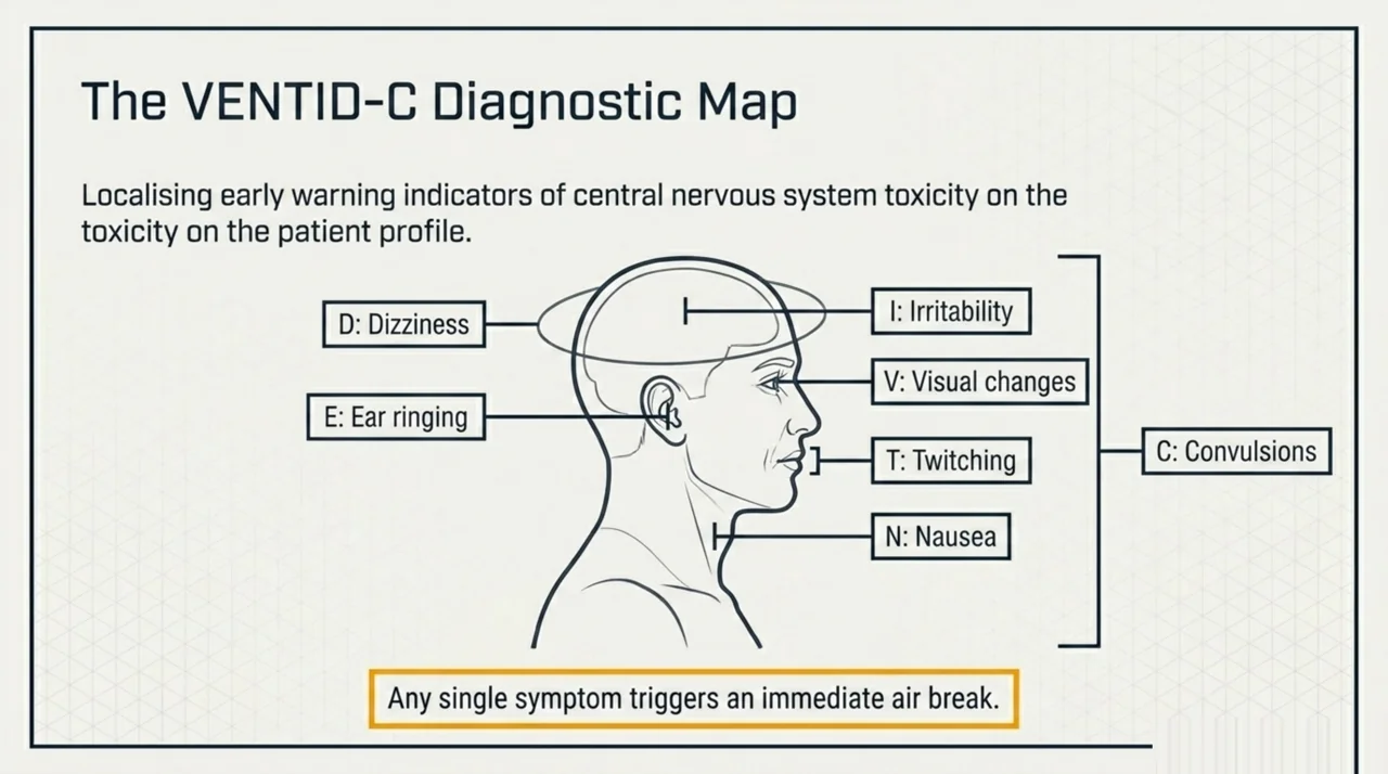 VENTID-C central nervous system oxygen toxicity early warning mnemonic mapped to patient profile