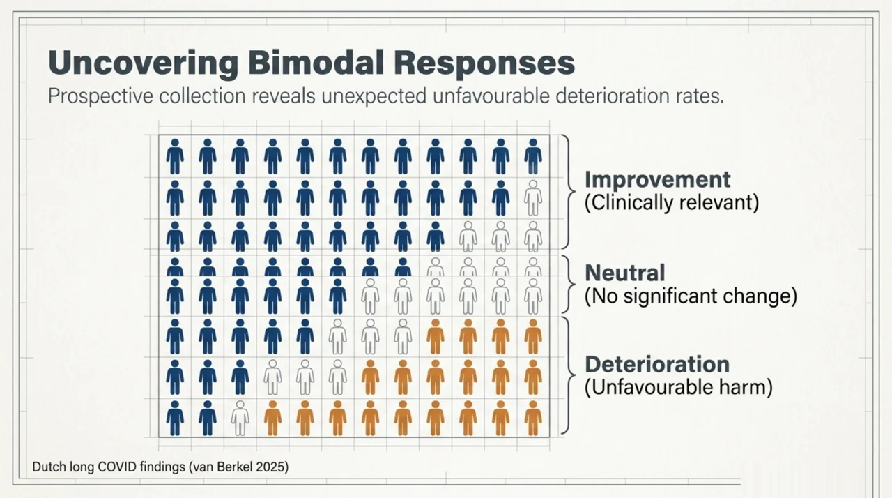 Population-grid illustration of bimodal responses to HBOT for long COVID, showing improvement, neutral, and deterioration subgroups