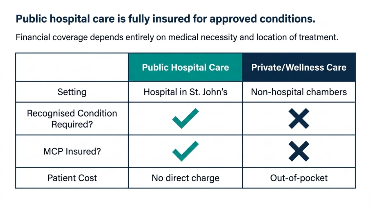 Coverage comparison: hyperbaric oxygen at the public hospital in St. John's is insured by MCP at no direct charge for recognised conditions, while non-hospital wellness chambers are out-of-pocket.