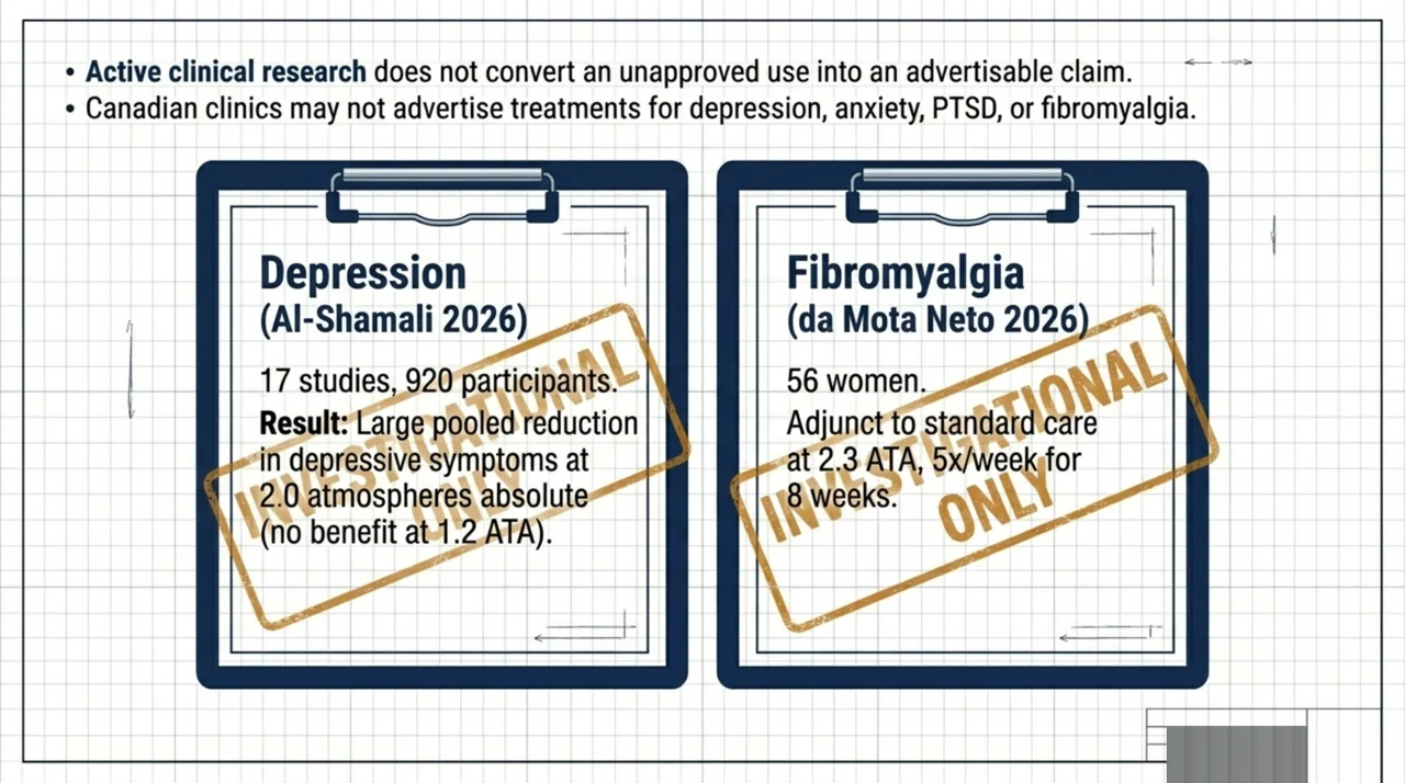 Investigational-only summary of HBOT research for depression and fibromyalgia, noting active clinical research does not make these advertisable claims in Canada