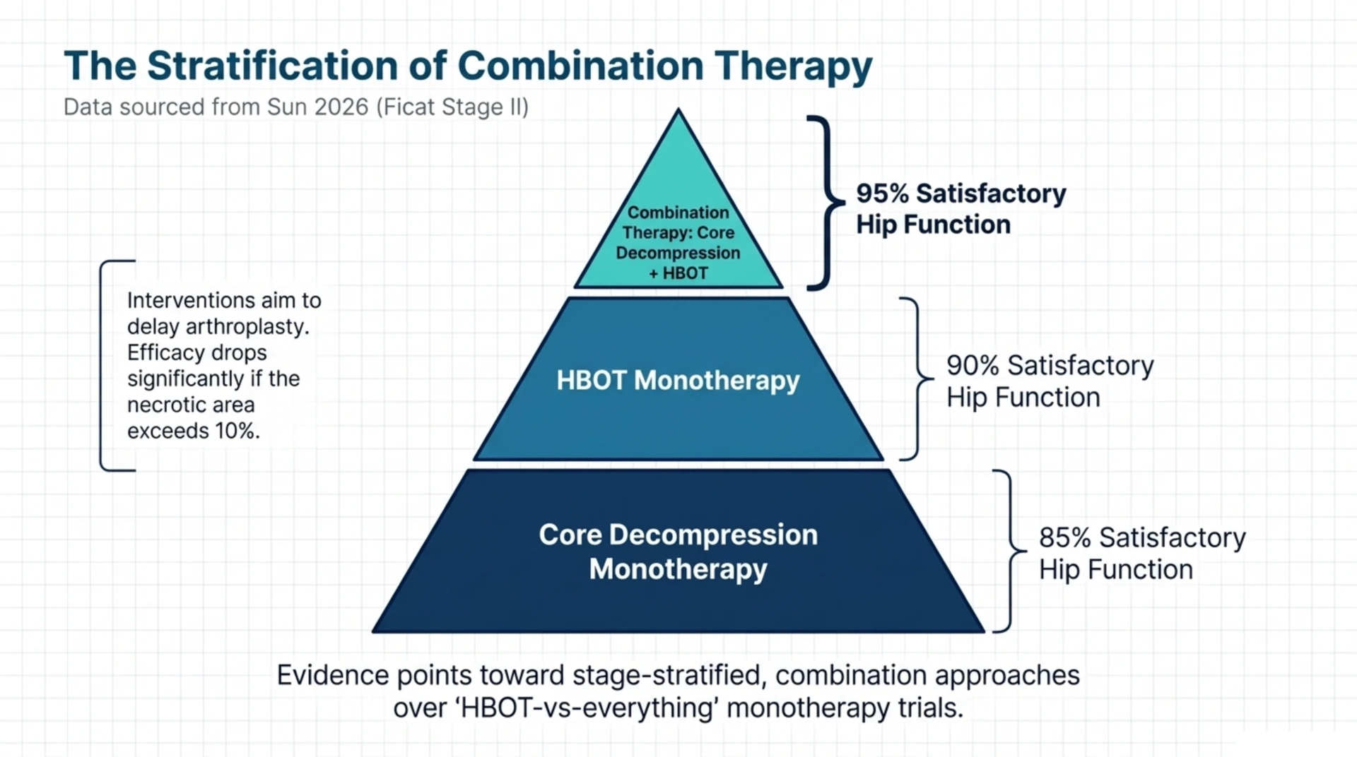 Tiered graphic from Sun 2026 showing satisfactory hip function in 85 percent for core decompression, 90 percent for HBOT, and 95 percent for the combination