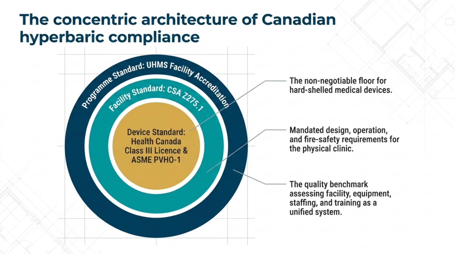 Concentric diagram of Canadian hyperbaric compliance, with Health Canada Class III device licensing and ASME PVHO-1 at the core, the CSA Z275.1 facility standard, and UHMS facility accreditation.