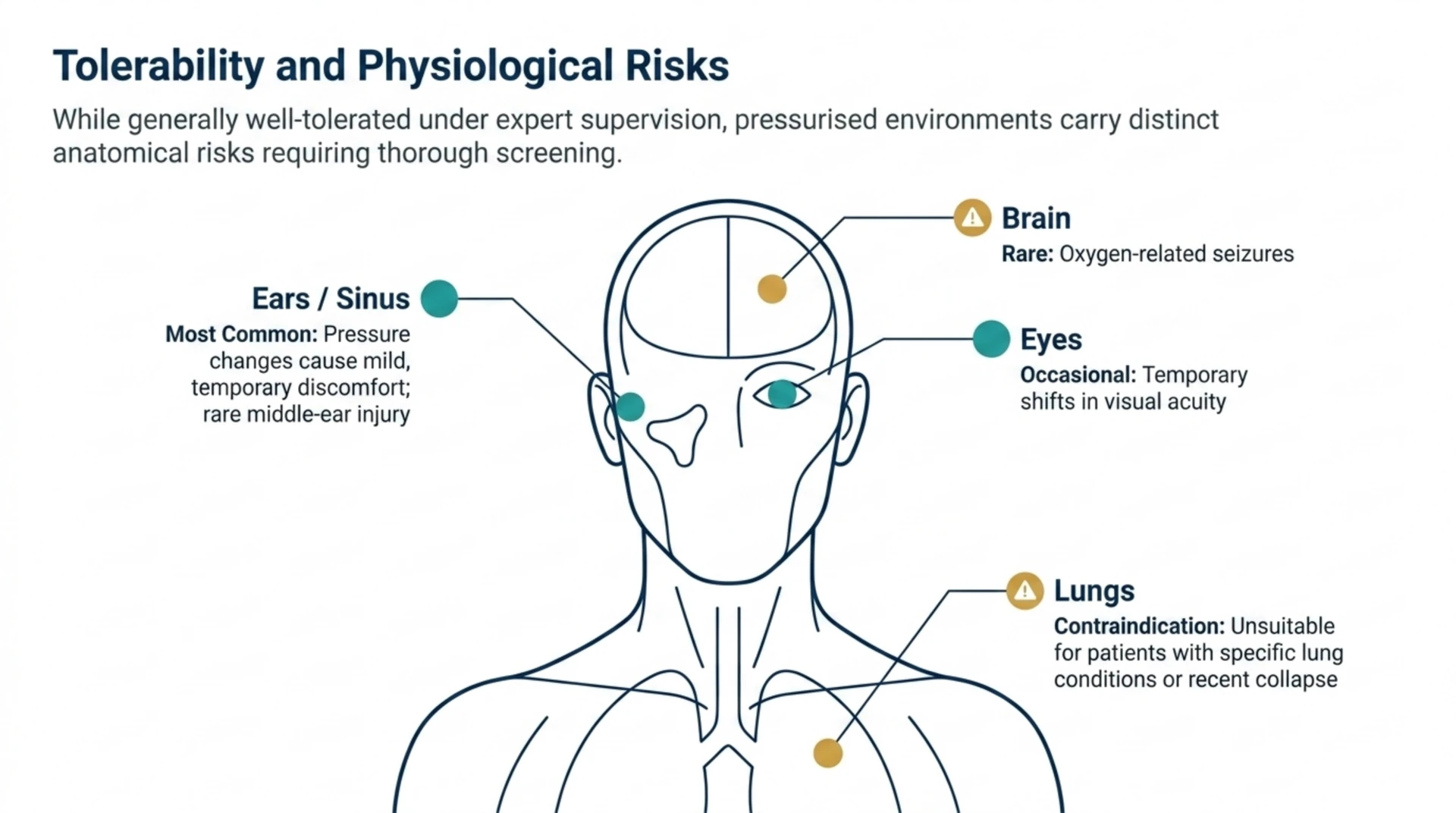 Anatomical diagram of HBOT risks: common ear and sinus discomfort, occasional visual changes, rare oxygen-related seizures, and lung contraindications.