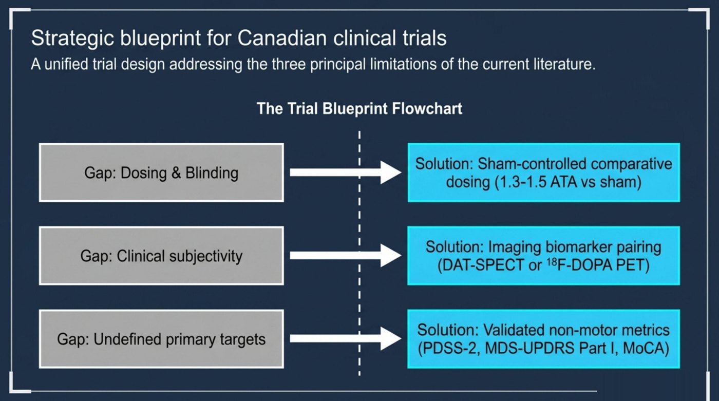 Strategic blueprint mapping current literature gaps to specific Canadian clinical trial design solutions
