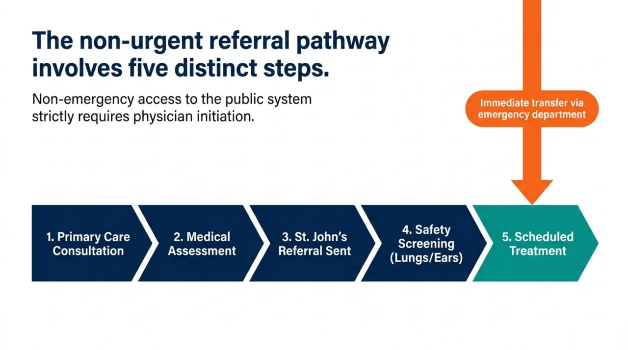 The non-urgent referral pathway has five steps: primary care consultation, medical assessment, referral to St. John's, safety screening of the lungs and ears, then scheduled treatment; emergencies transfer immediately through the emergency department.