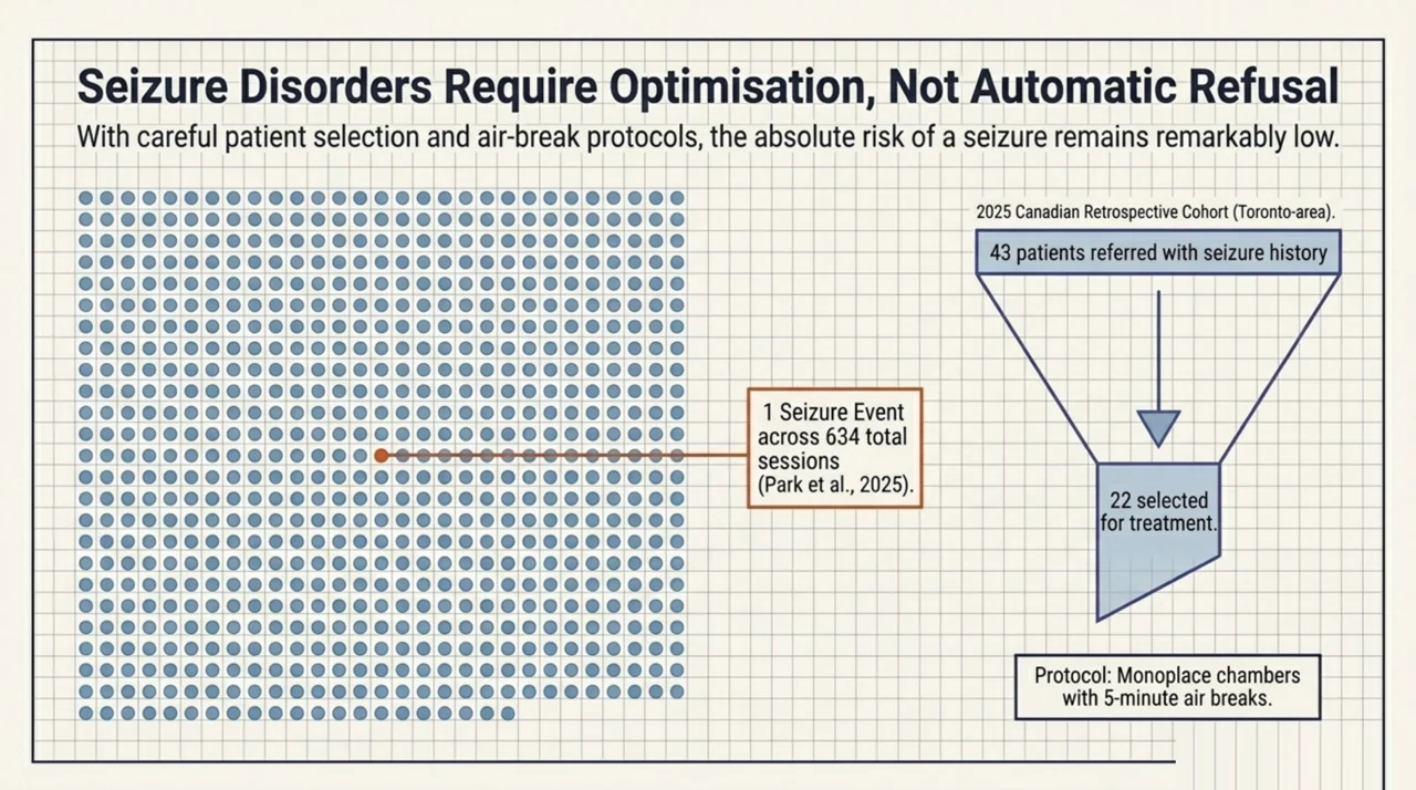 Visual summary of a 2025 Canadian cohort showing one seizure event across 634 hyperbaric sessions in selected patients with a seizure history