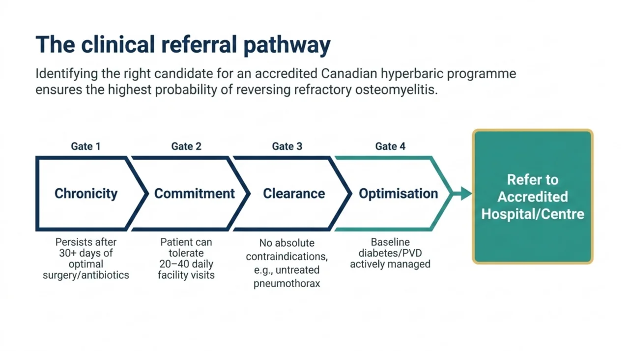Four-gate clinical referral pathway for HBOT in refractory osteomyelitis covering chronicity, patient commitment, clearance of contraindications and comorbidity optimisation before referral to an accredited centre