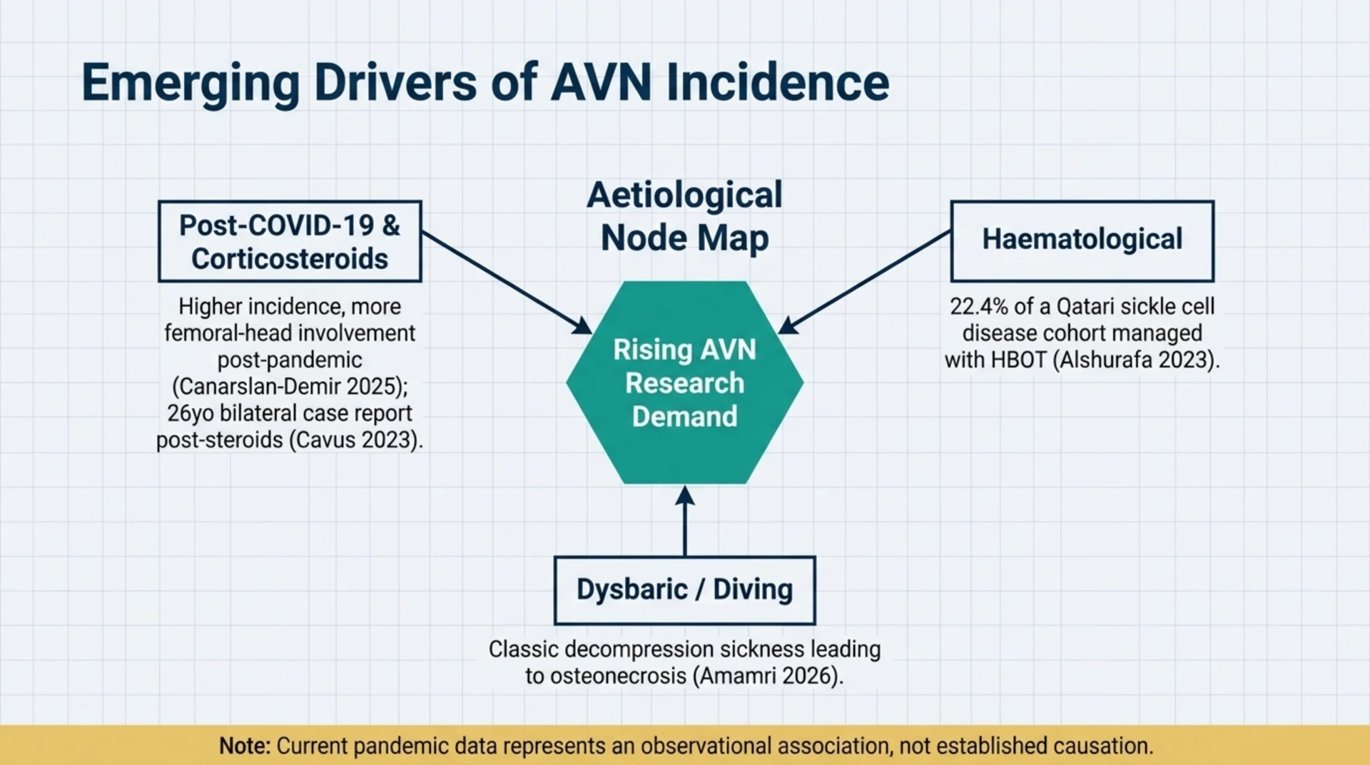 Node map of emerging drivers of avascular necrosis including post-COVID and corticosteroid use, sickle cell disease, and dysbaric osteonecrosis in divers