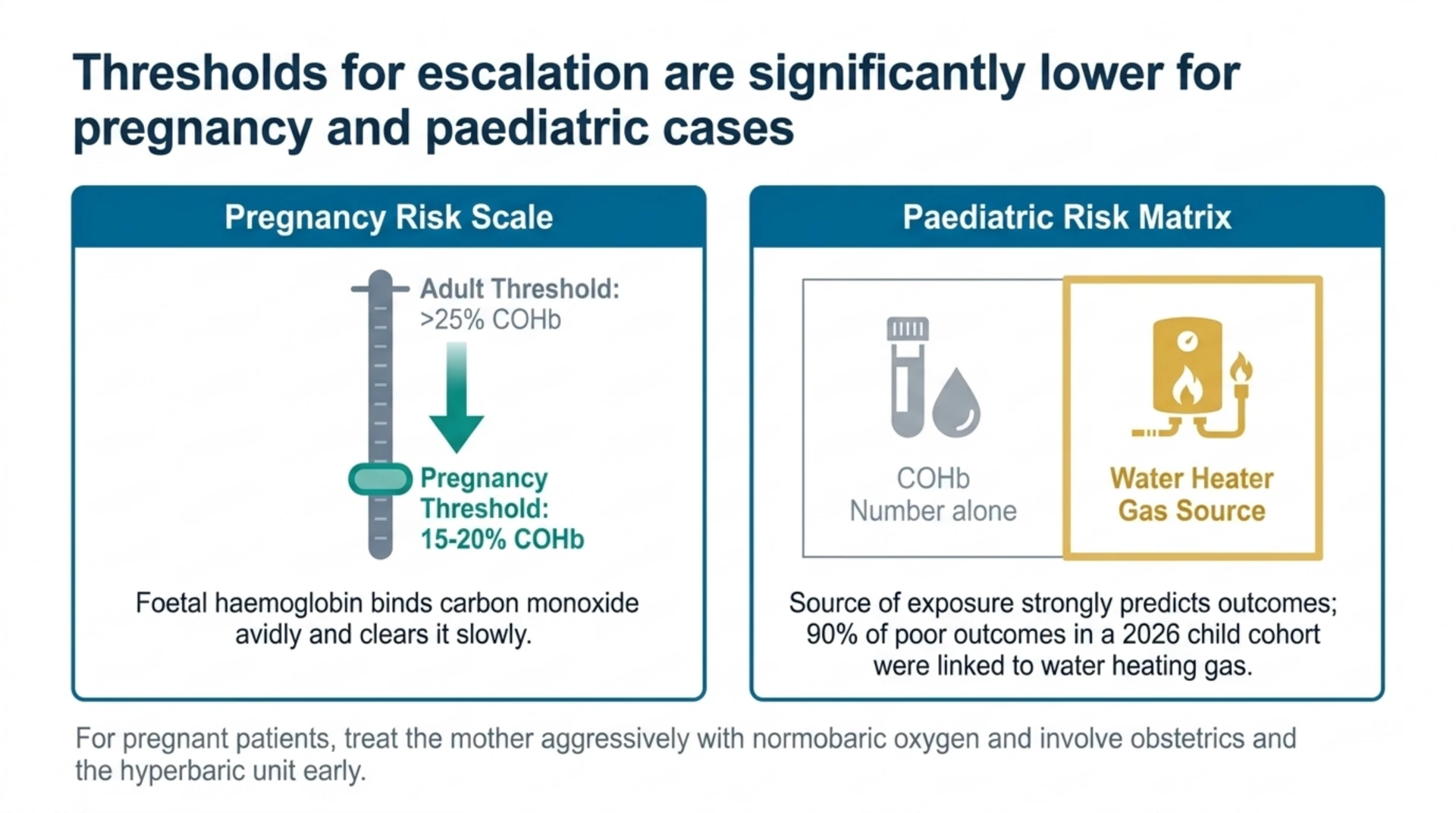 Graphic showing lower hyperbaric escalation thresholds for pregnancy and paediatric carbon monoxide cases and the importance of exposure source in children.