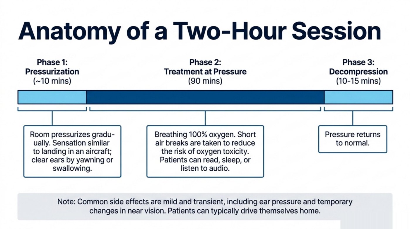 Anatomy of a two-hour hyperbaric session: pressurisation, 90 minutes of treatment at pressure with air breaks, and gradual decompression