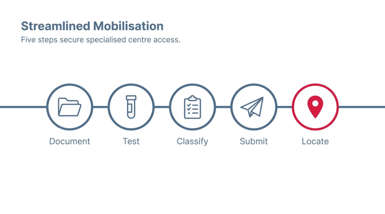 Five-step referral process for Canadian physicians to access a hyperbaric centre: document, test, classify, submit and locate