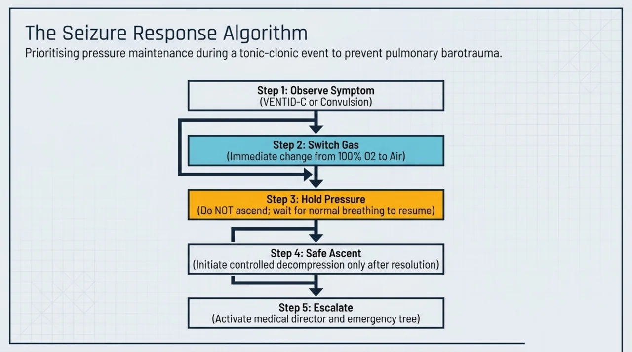 Five-step seizure response algorithm: observe symptom, switch gas to air, hold pressure, controlled ascent, escalate