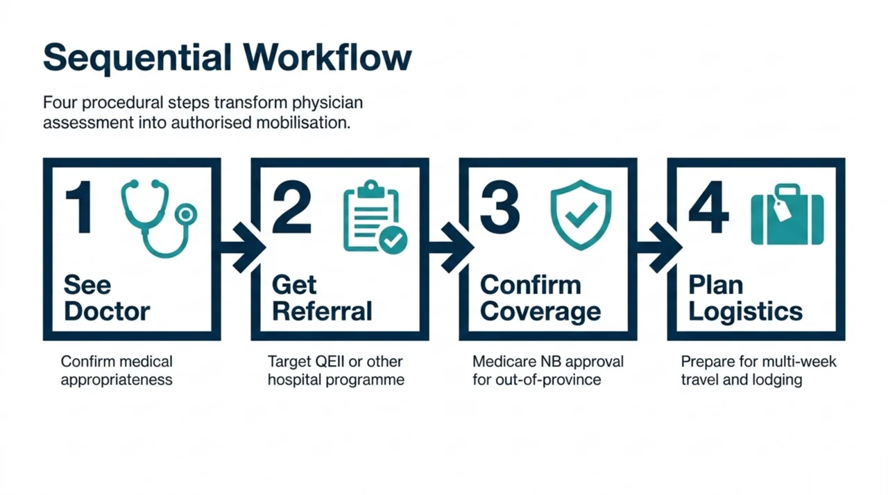 Four-step pathway for New Brunswick patients: see your doctor, get a referral, confirm coverage with Medicare NB, and plan travel
