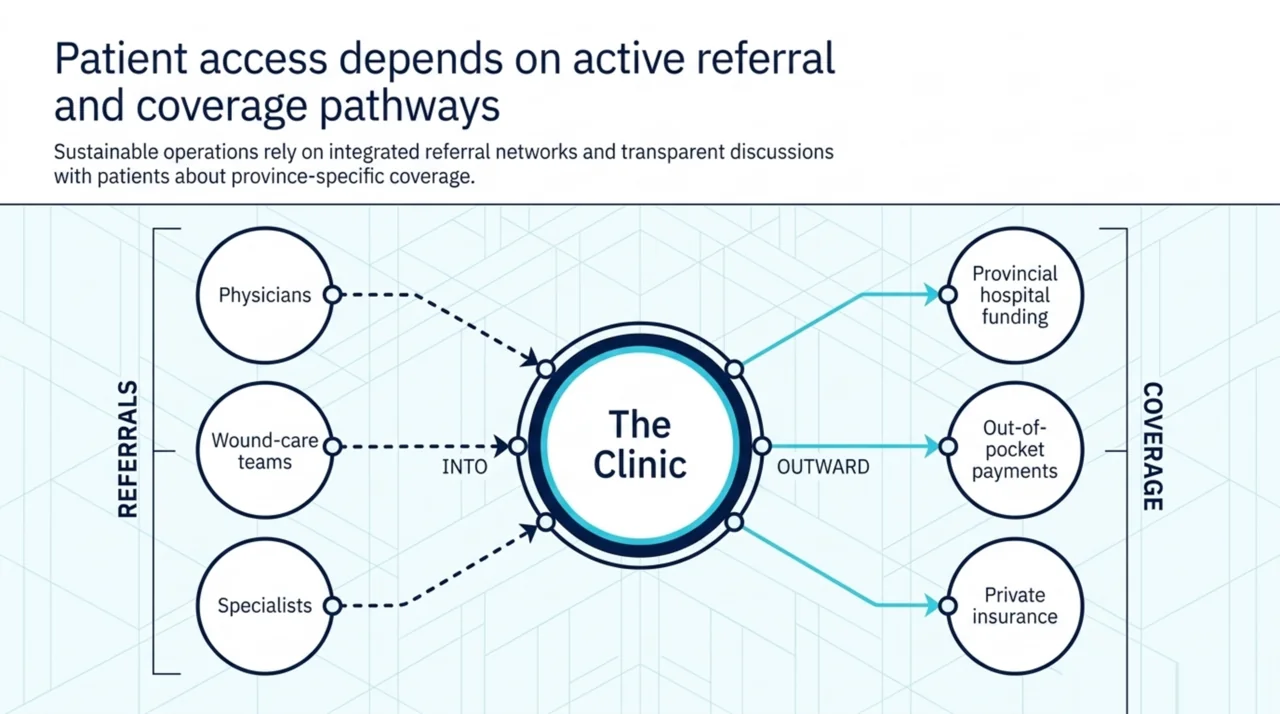 Diagram of patient pathways into a hyperbaric clinic through physician, wound-care, and specialist referrals, and outward to provincial hospital funding, out-of-pocket payments, and private insurance coverage.