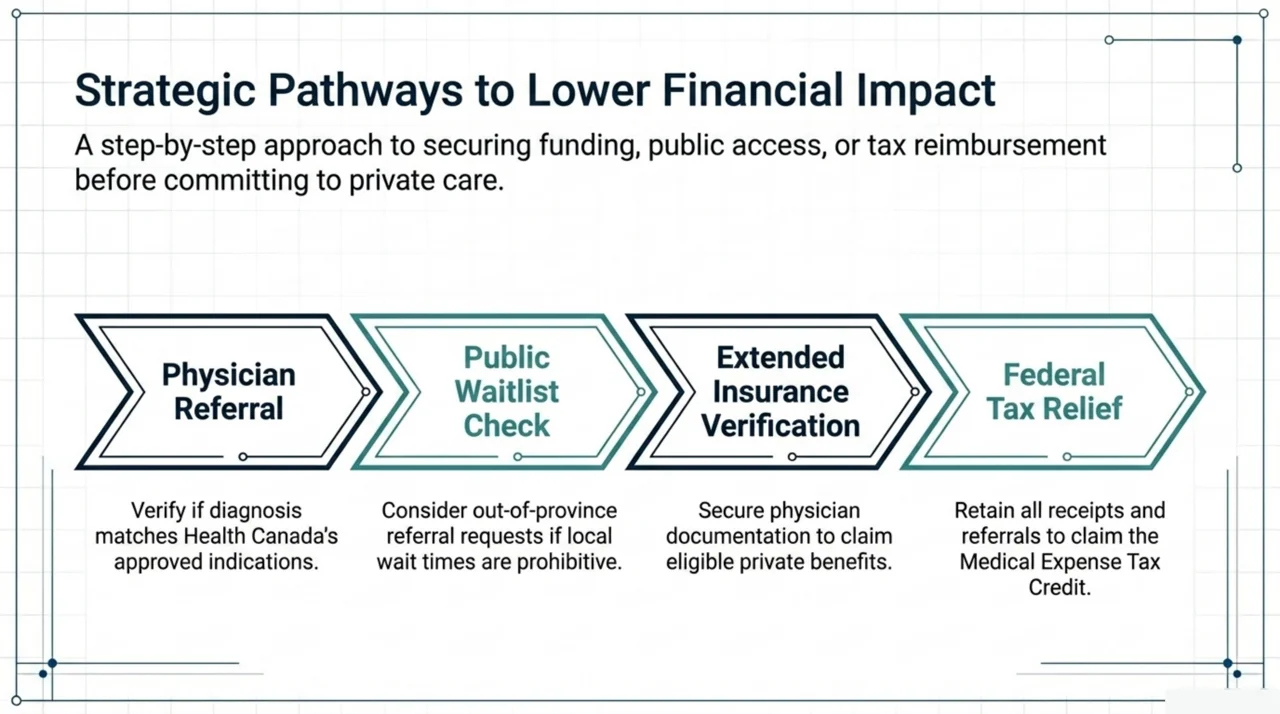 Step-by-step pathways to lower out-of-pocket cost: physician referral, public waitlist check, insurance verification, and the federal Medical Expense Tax Credit