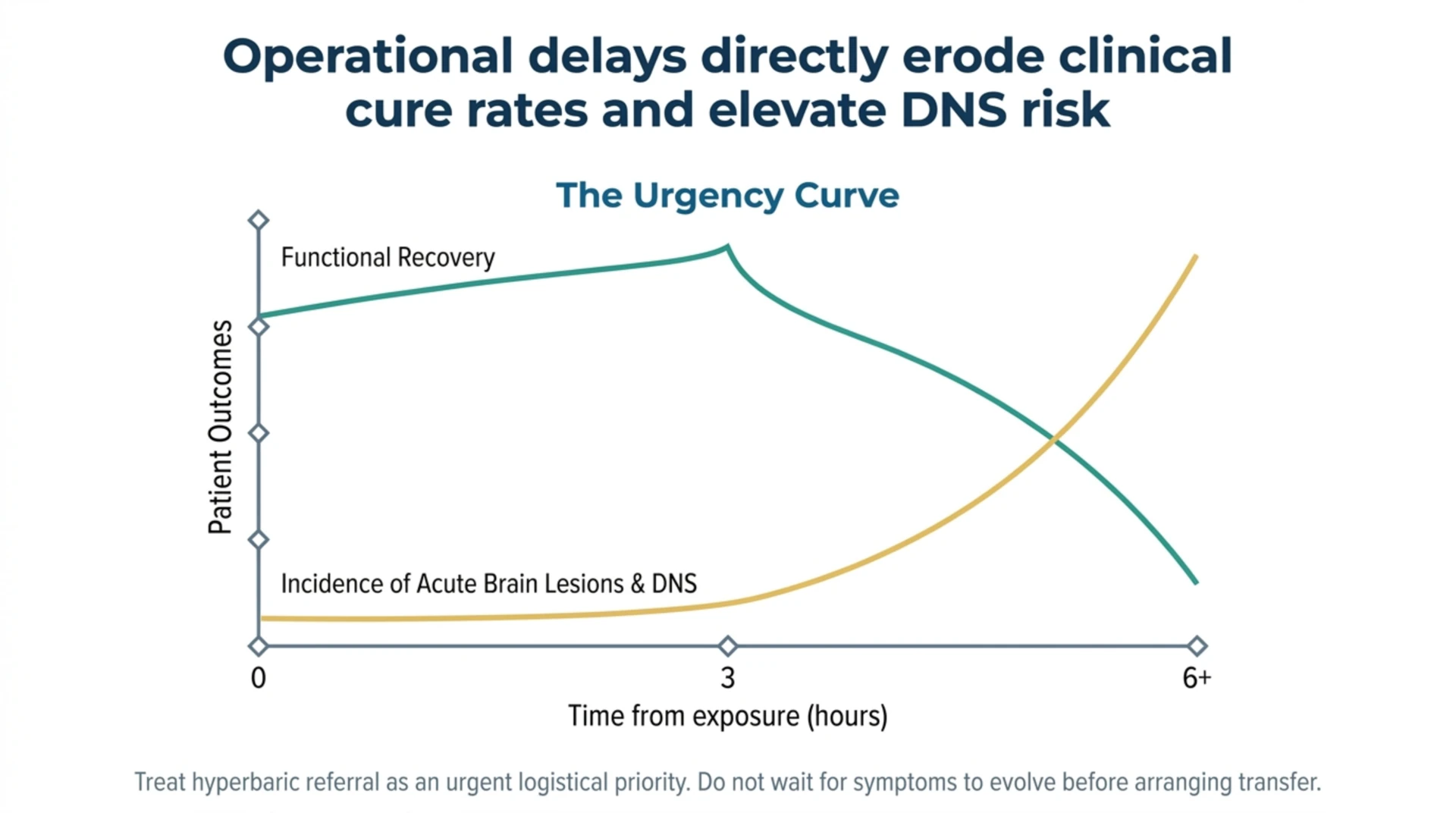 Conceptual urgency curve showing functional recovery declining and delayed encephalopathy risk rising as time from carbon monoxide exposure increases.