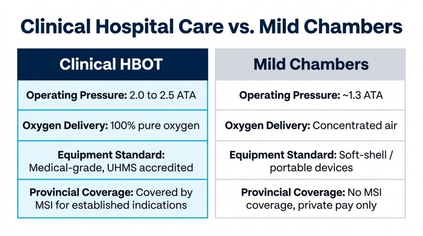 Comparison of clinical hospital HBOT at 2.0 to 2.5 ATA with 100 percent oxygen versus mild soft-shell chambers at about 1.3 ATA