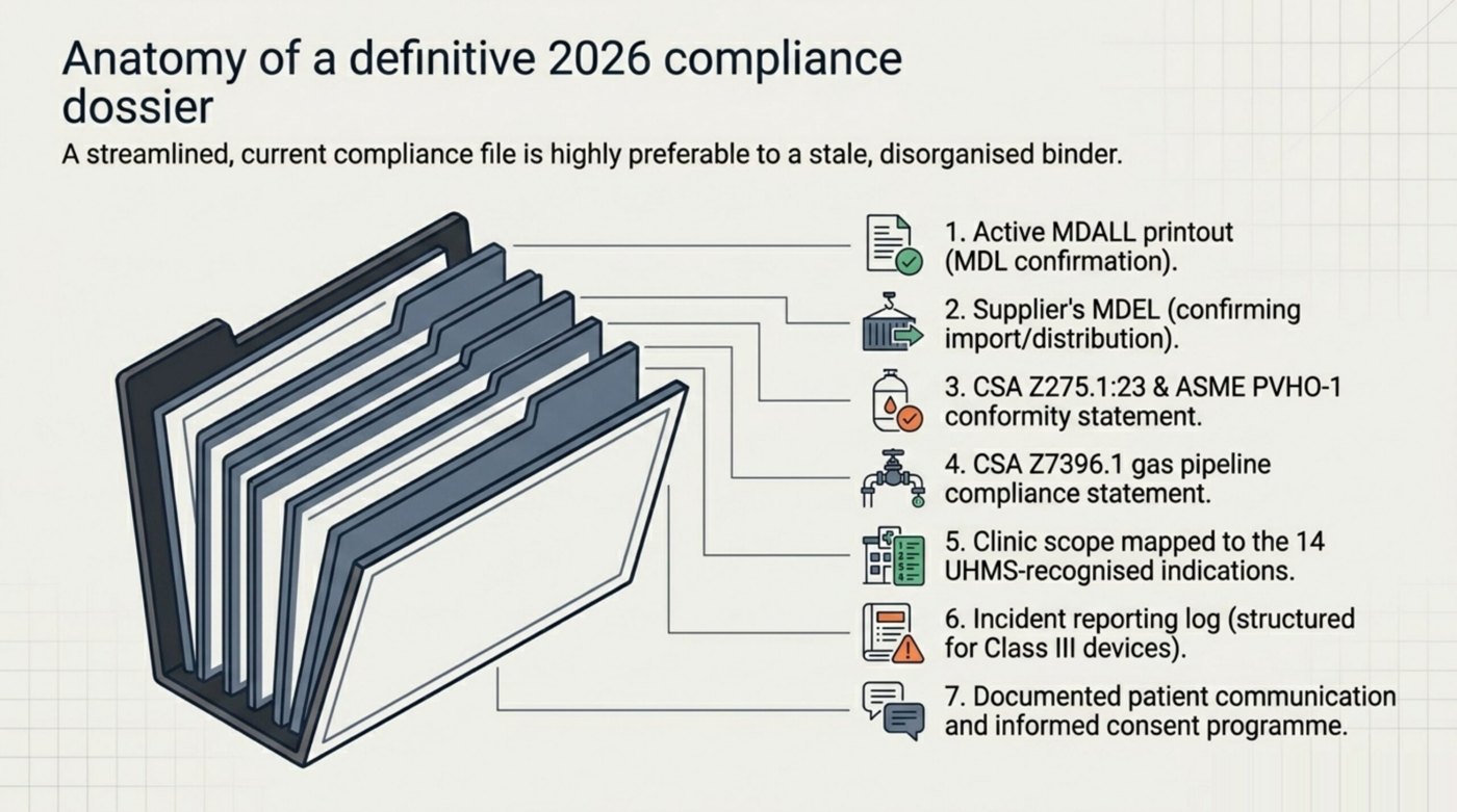 Anatomy of a Canadian HBOT clinic's 2026 compliance dossier, listing seven key items from MDL confirmation through documented patient communication procedures.