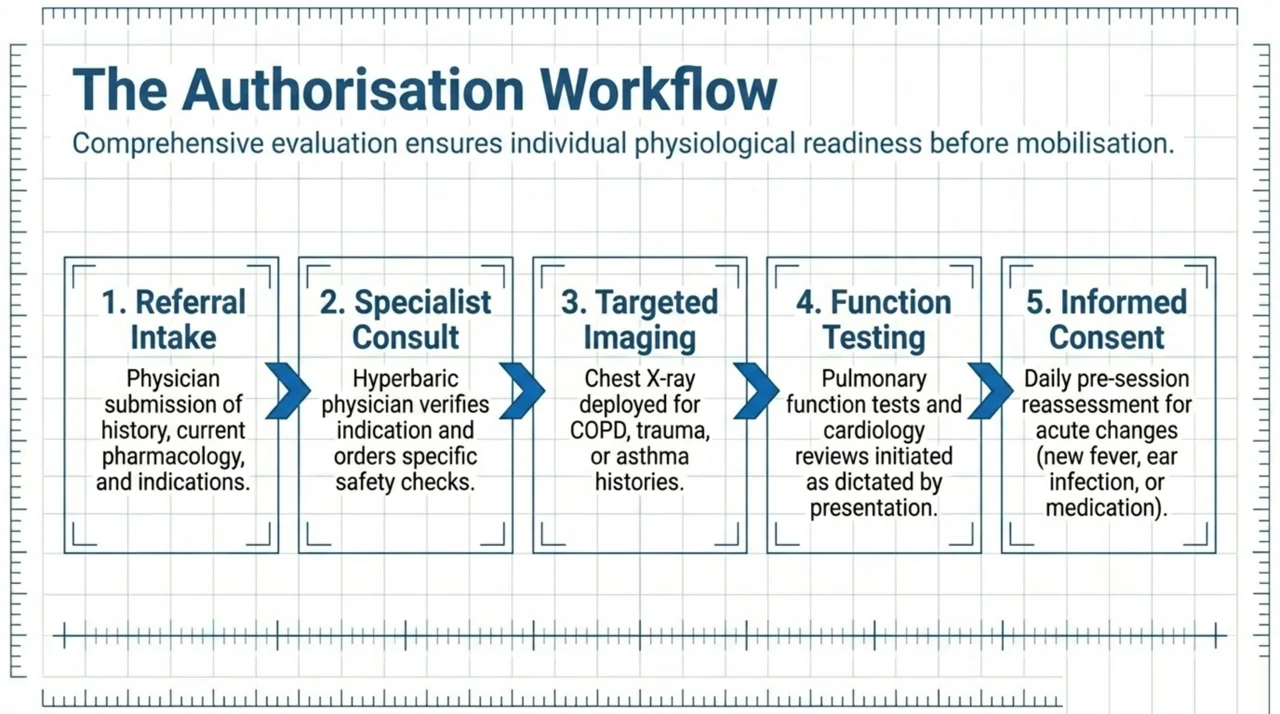 Five-step Canadian screening workflow: referral intake, specialist consult, targeted imaging, function testing and informed consent with daily pre-session reassessment