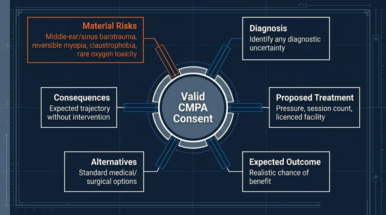 Diagram of the six elements of a valid CMPA-style consent record for HBOT referrals.