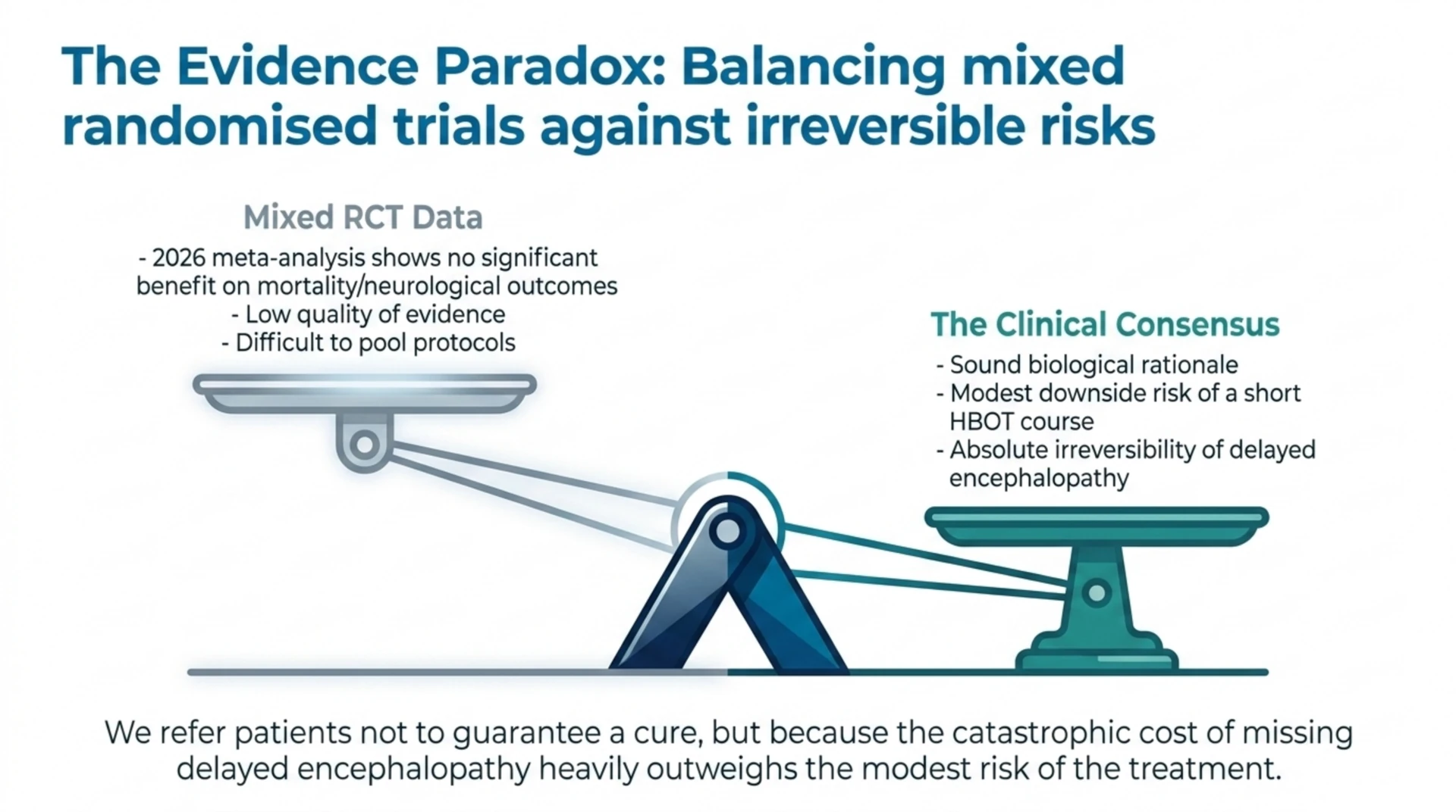Balance-scale graphic weighing mixed randomised-trial data against the clinical consensus to treat severe carbon monoxide poisoning with hyperbaric oxygen.