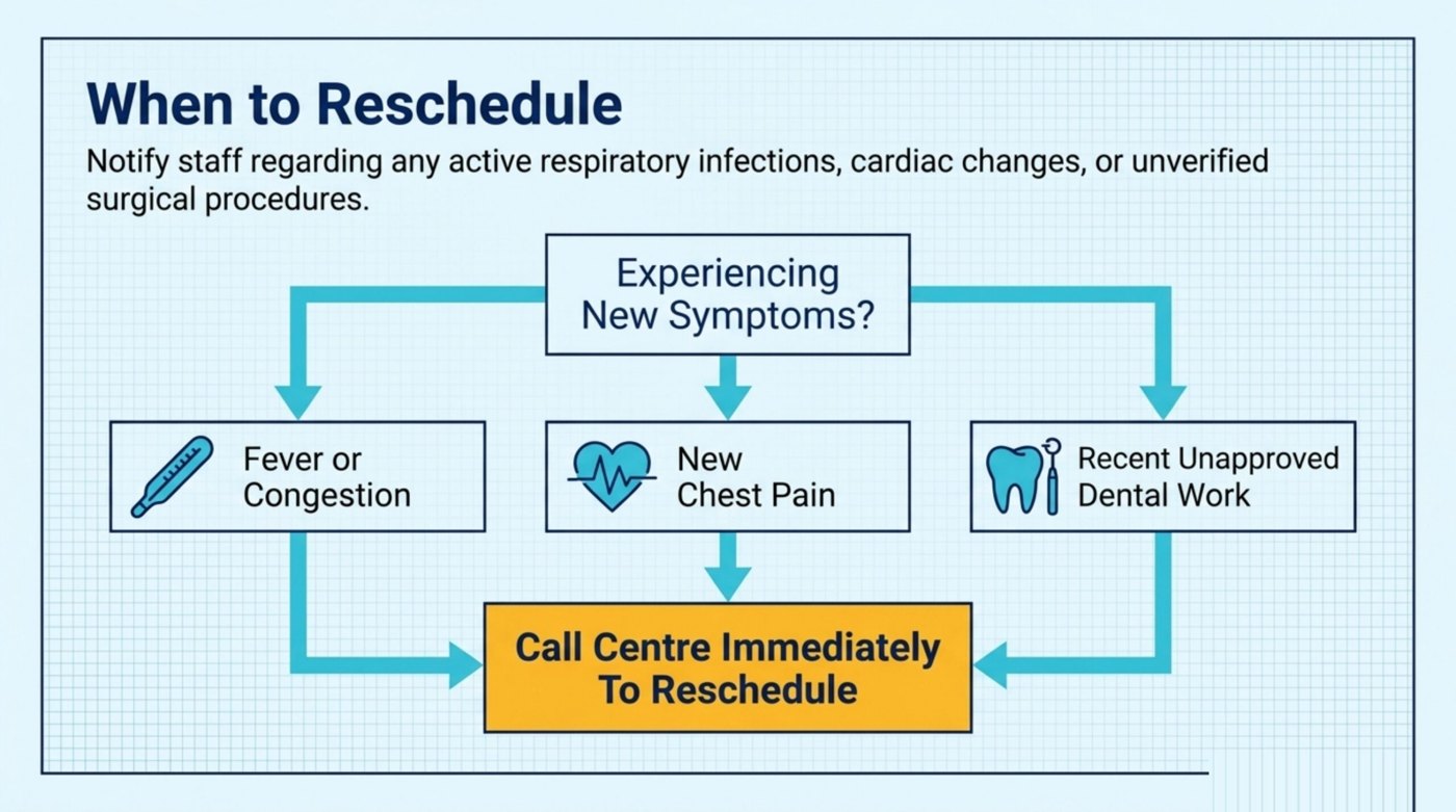 When to call the clinic to reschedule instead of showing up: a fever or chest congestion, new chest pain, or recent dental work - notify staff of any active respiratory infection, cardiac change, or recent procedure.