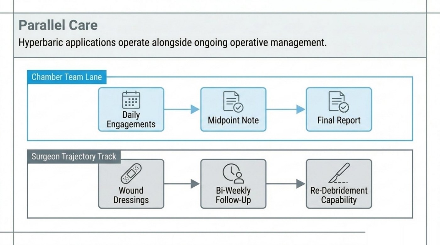 Co-management during HBOT on two parallel tracks: the chamber team runs daily sessions plus interim and final reports, while the referring surgeon continues wound dressings, follow-up, and further debridement.