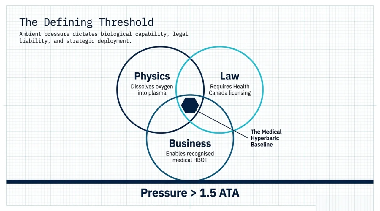 Venn diagram of physics, law, and business meeting at the medical hyperbaric baseline above 1.5 ATA