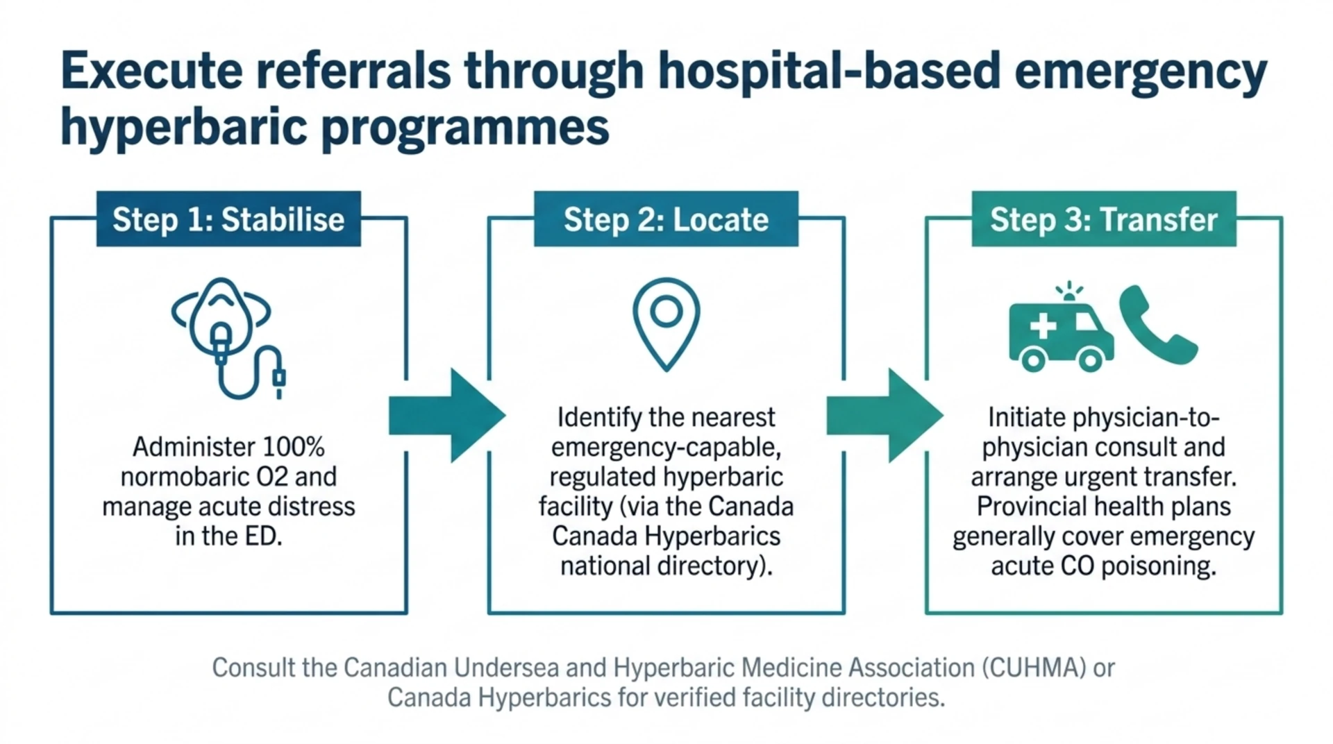 Three-step referral pathway for carbon monoxide poisoning: stabilise with normobaric oxygen, locate the nearest emergency-capable hyperbaric facility and arrange urgent transfer.