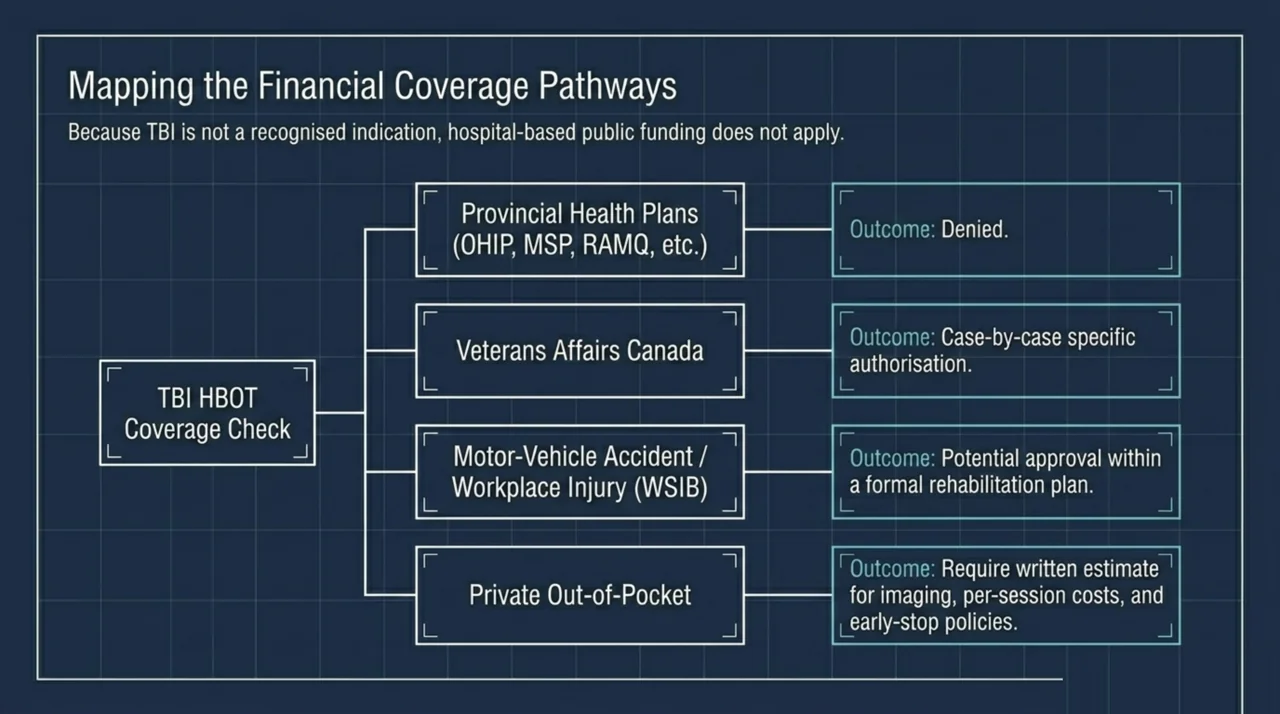 Decision tree of TBI HBOT coverage pathways in Canada: provincial health plans denied, Veterans Affairs Canada case-by-case, motor-vehicle and workplace injury possible within a rehabilitation plan, and private out-of-pocket