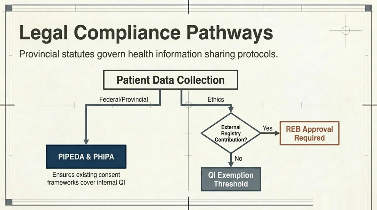 Decision-flow diagram for HBOT outcomes data: PIPEDA and provincial PHI statutes for internal QI, with REB approval required for external registry contribution