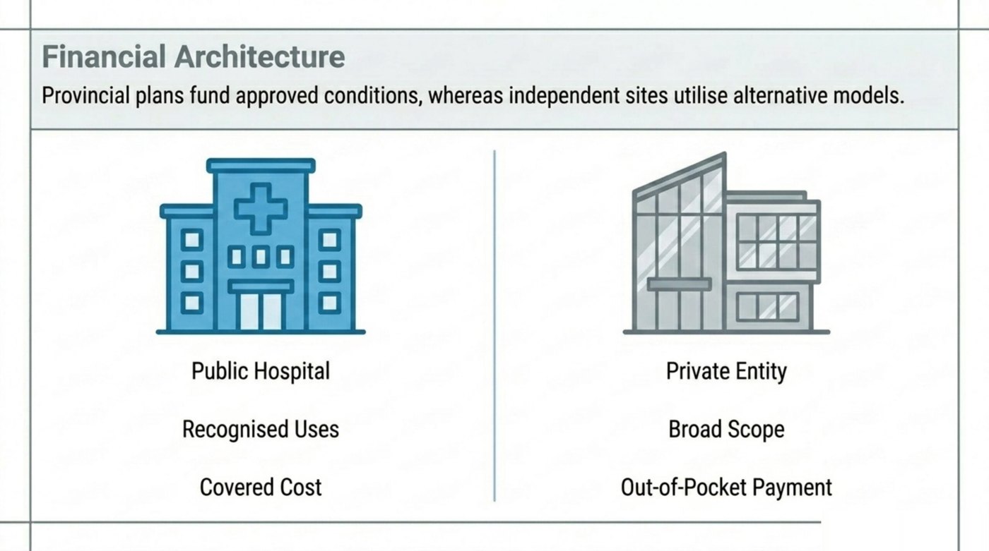 HBOT funding in Canada: public hospital programmes cover Health Canada-recognised indications at no out-of-pocket cost, while private clinics offer broader scope on a self-pay basis.
