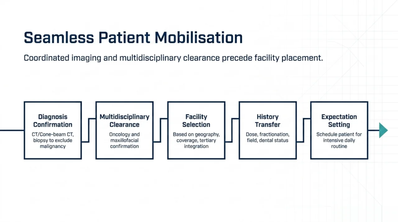 Five-step Canadian HBOT referral workflow: diagnosis confirmation with CT or cone-beam CT, multidisciplinary oncology and maxillofacial clearance, facility selection, radiotherapy history transfer, and patient expectation setting