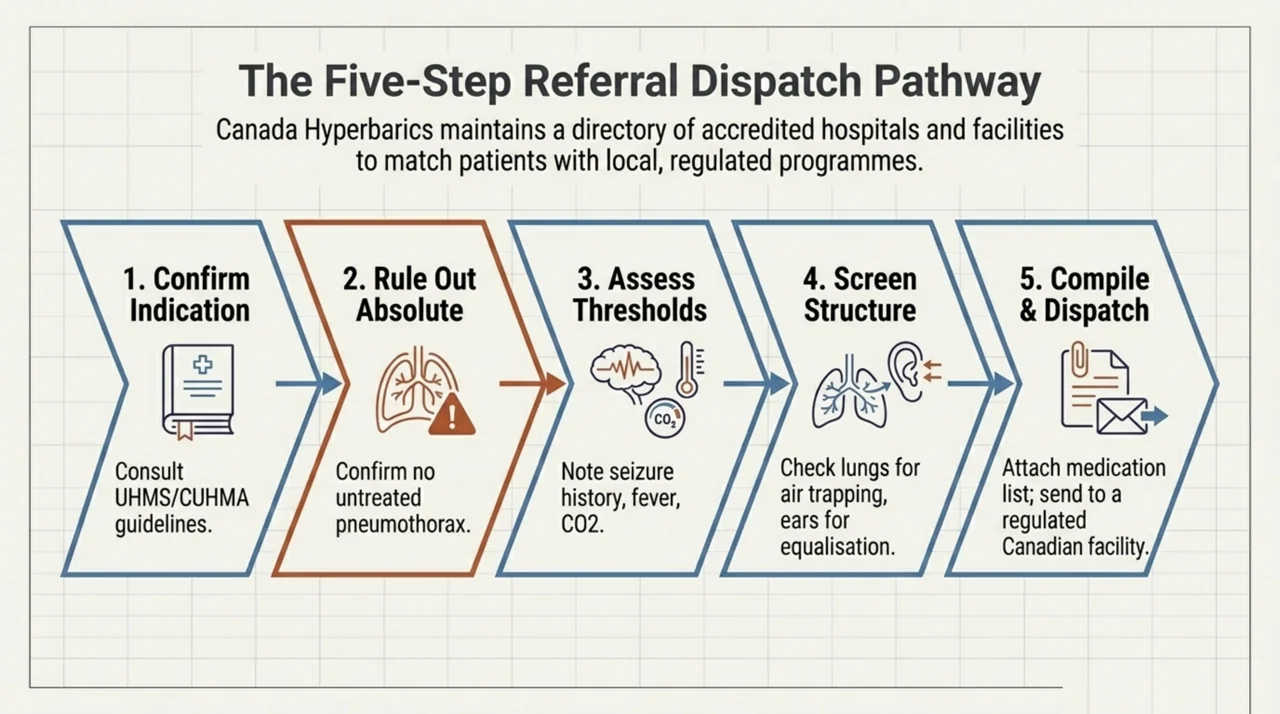 Five-step referral pathway for hyperbaric oxygen therapy: confirm indication, rule out pneumothorax, assess thresholds, screen structure, and compile and dispatch