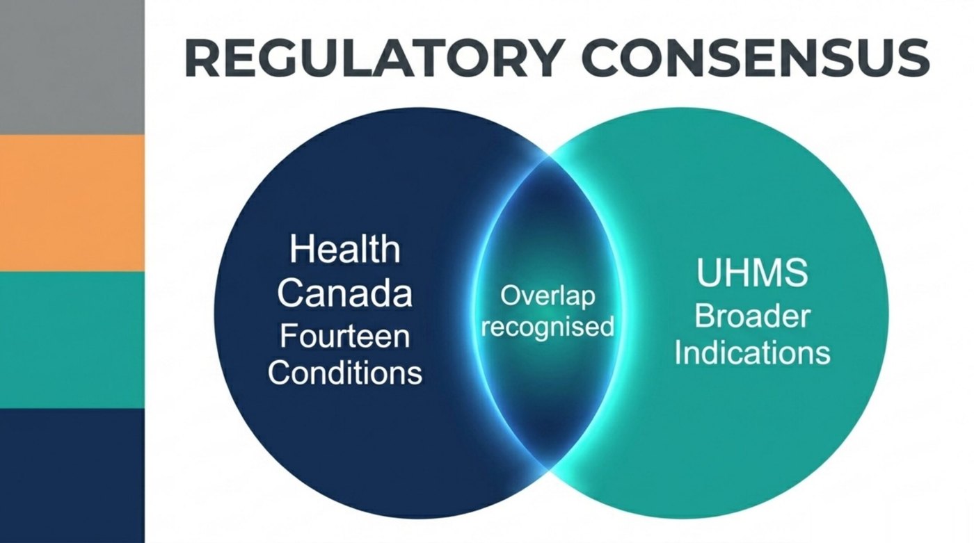 Health Canada recognises HBOT for 14 conditions; the international UHMS indications list partially overlaps and is broader.