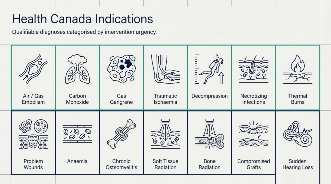 The 14 Health Canada-recognised HBOT indications, from carbon monoxide poisoning and decompression to radiation injury and problem wounds.