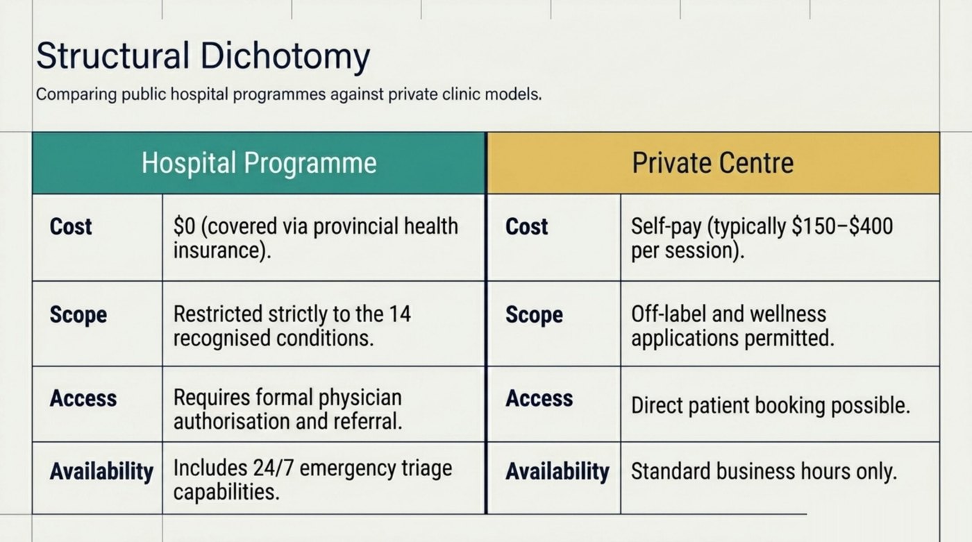 Hospital programmes cover HBOT at $0 for the 14 recognised conditions (physician referral, 24/7); private centres are self-pay at roughly $150 to $400 per session.