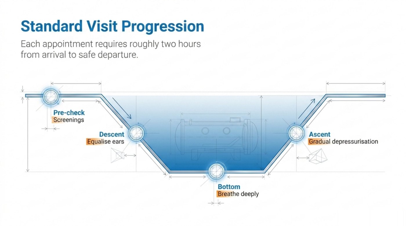 A standard HBOT visit takes roughly two hours: pre-check screening, descent with ear equalisation, time at pressure, and gradual ascent.