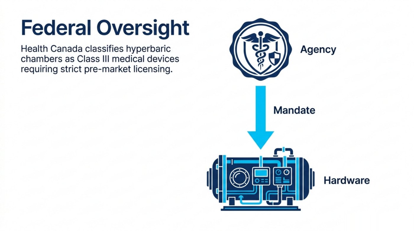 Federal oversight: Health Canada classifies hyperbaric chambers as Class III medical devices requiring strict pre-market licensing.