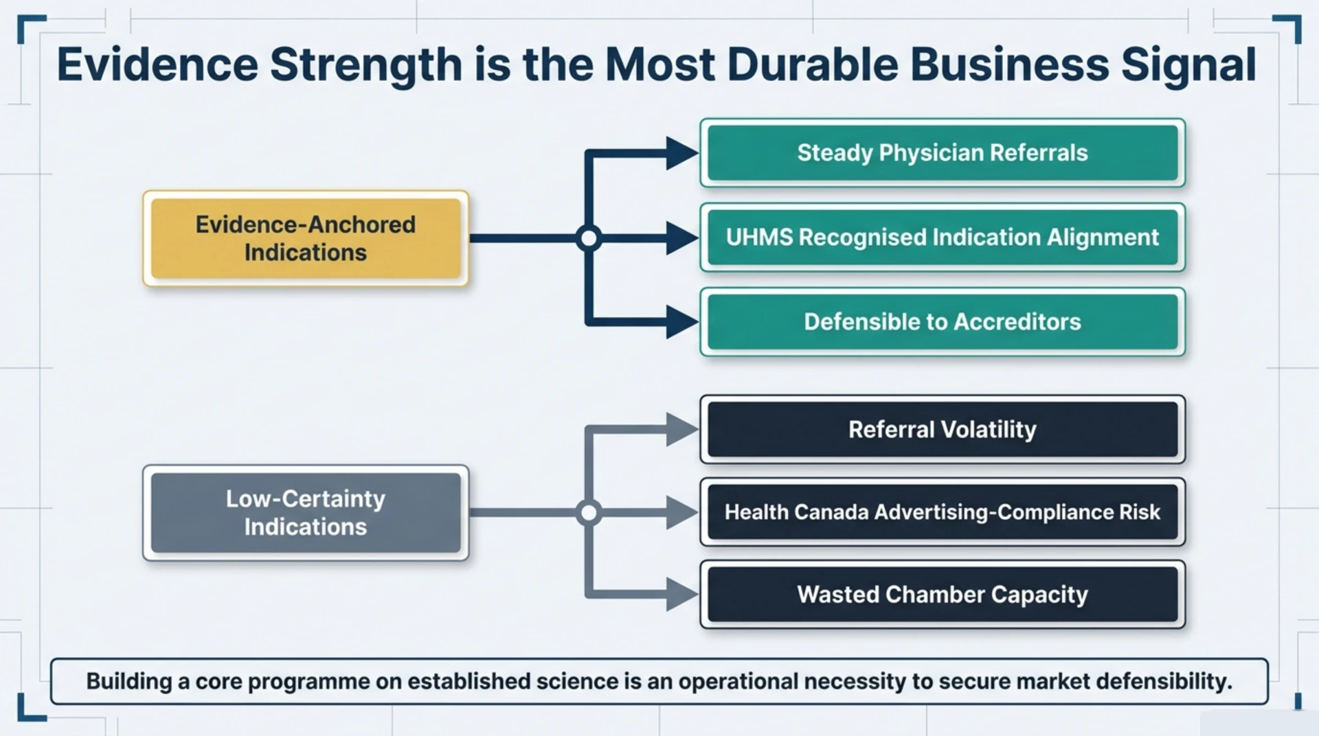 Diagram contrasting evidence-anchored HBOT indications, which drive steady referrals and accreditation alignment, against low-certainty indications, which risk referral volatility and compliance exposure.