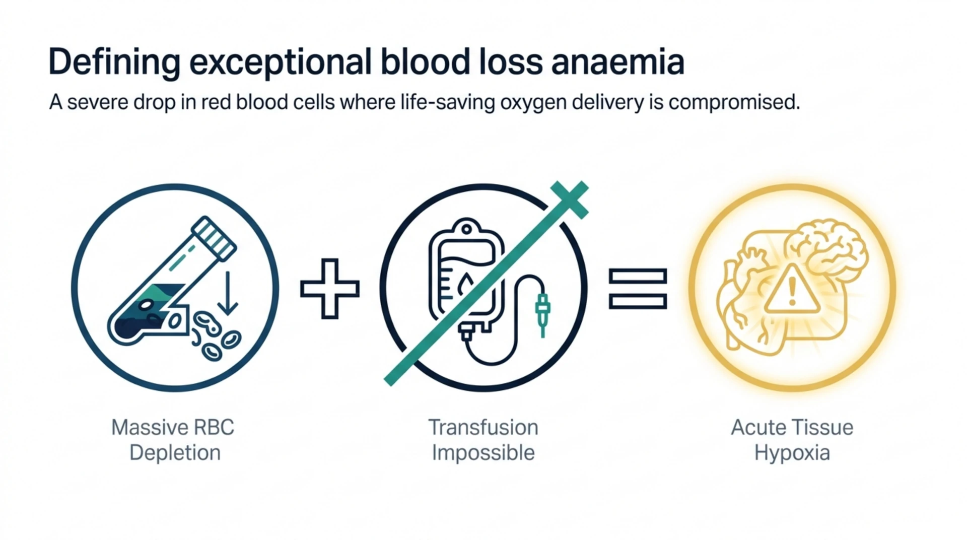 Massive red blood cell loss combined with an impossible transfusion creates acute tissue hypoxia.