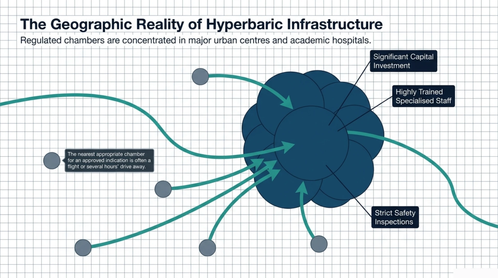 Diagram showing regulated hyperbaric chambers concentrated in major Canadian urban centres and academic hospitals, requiring capital investment, specialised staff and safety inspections.