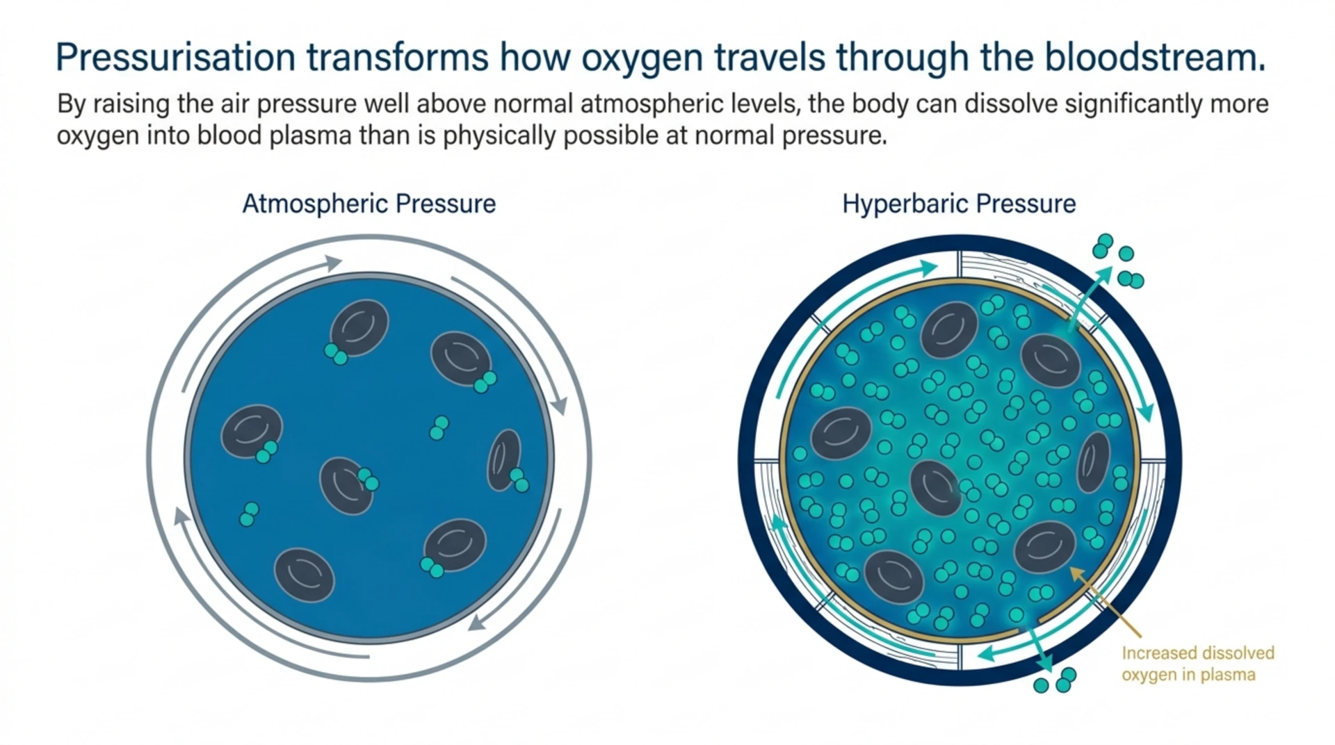 Diagram comparing oxygen molecules dissolved in blood plasma at normal atmospheric pressure versus increased dissolved oxygen at hyperbaric pressure