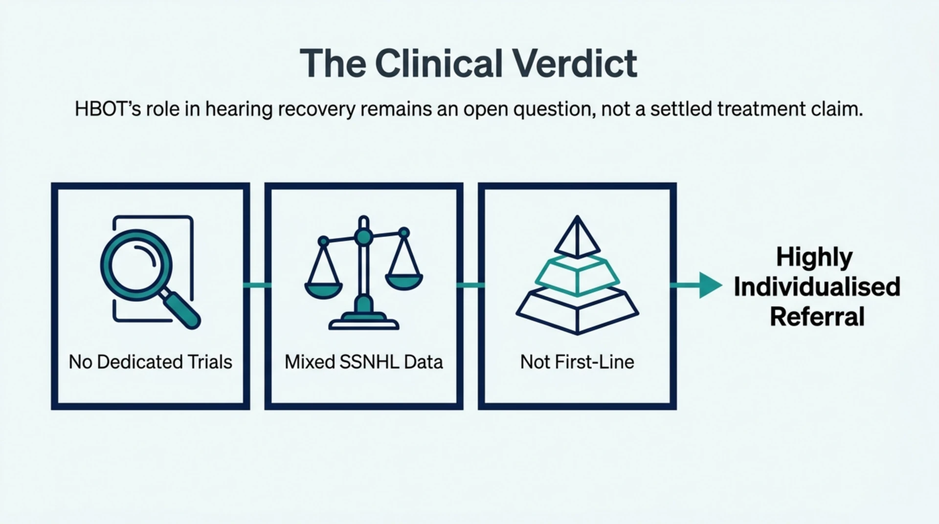 Summary graphic noting no dedicated tinnitus trials, mixed SSNHL data, and HBOT positioned as not first-line, concluding that referral decisions should be highly individualised.