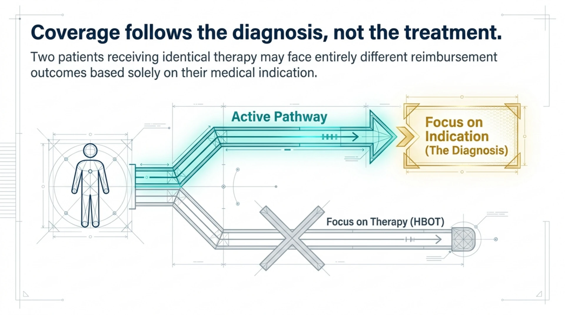 Diagram showing that HBOT insurance coverage depends on the diagnosis being treated, not on the therapy itself.
